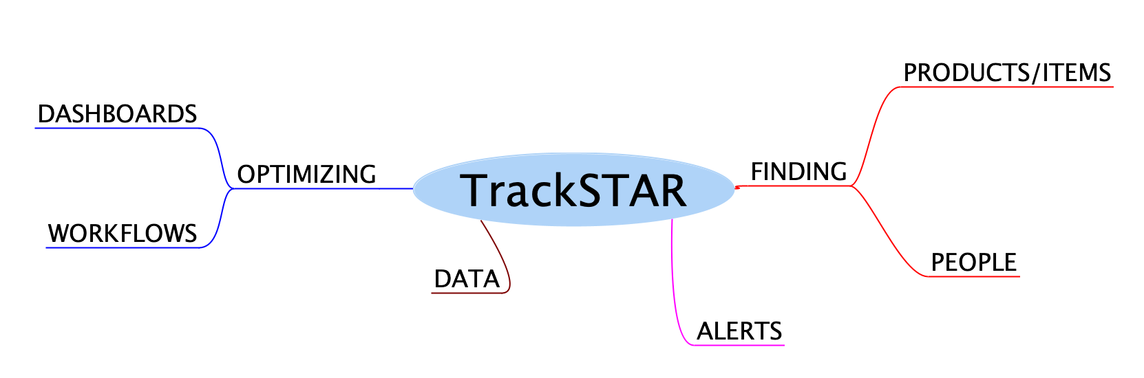 TrackSTAR Mind Map